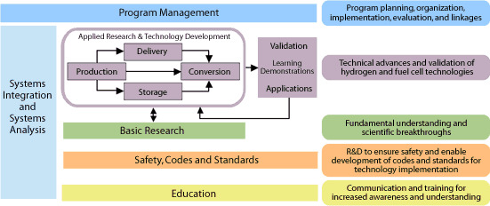 Program Management is responsible for program planning, organization, implementation, evaluation, and linkages. Systems Integration and Systems Analysis is responsible for applied research and technology development; basic research; safety, codes and standards; and education. Applied research and technology development allows technical advances and validation of hydrogen and fuel cell technologies. This includes production which moves into delivery and storage. Production, delivery and storage all move into conversion which moves into validation, learning demonstrations and applications and then the cycle is repeated. Applied Research and technology development goes hand in hand with basic research which enables fundamental understanding and scientific breakthroughs. Safety, Codes and Standards enables R&D to ensure safety and enable development of codes and standards for technology implementation. Education enables communication and training for increased awarenewss and understanding.