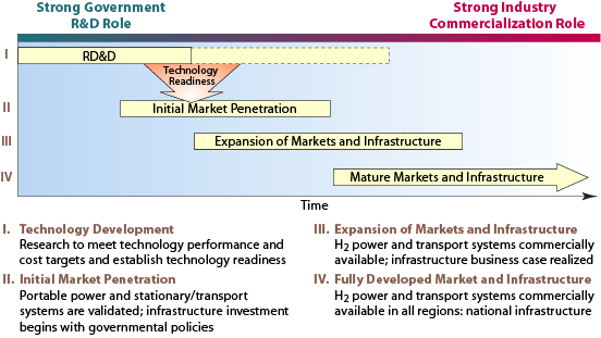 posture_graphic There are four phases in the long-term hydrogen vision. Phase one is the Technology Development Phase where research to meet customer requirements and establish business case leads to technology readiness. In phase one, government plays a strong R&D role. Once technology readiness has been established, industry steps in to take on the commercialization role. Phase two is the Initial Market Penetration Phase where portable power and stationary/transport systems begin commercialization and infrastructure investment begins with governmental policies. In phase two, government plays less of a role and allows industry to make the transition to the marketplace. Phase three is the Expansion of Markets and Infrastructure Phase where hydrogen power and transport systems are commercially available and the infrastructure business case is realized. In phase three, government plays a minor role and industry a strong role in expansion of markets and infrastructure. Phase four, is the Mature Markets and Infrastructure Phase where hydrogen power and transport systems are commercially available in all regions and a national infrastructure is available. In phase four, industry plays a strong role in the realization of the hydrogen economy.