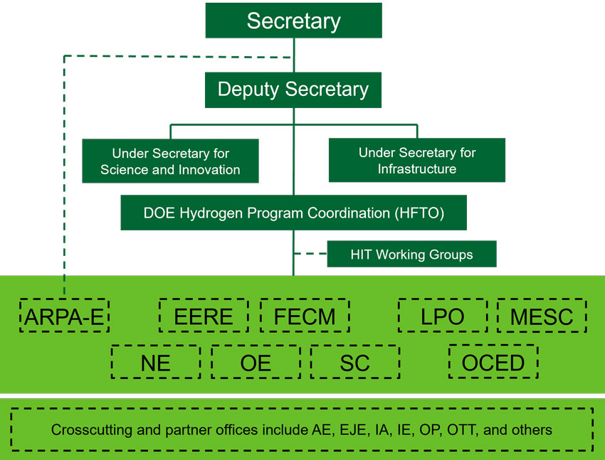 doe-h2-program-plan-org-chart-850