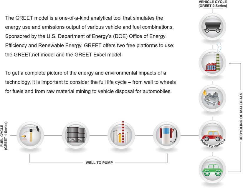 The GREET model is a one-of-a-kind analytical tool that simulates the energy use and emissions output of various vehicle and fuel combinations. Sponsored by the U.S. Department of Energy's Office of Energy Efficiency and Renewable Energy, GREET offers two free platforms to use: the GREET.net model and the GREET Excel model. To get a complete picture of the energy and environmental impacts of a technology, it is important to consider the full life cycle—from well to wheels for fuels and from raw material mining to vehicle disposal for automobiles. Fuel cell is represented by icons of an oil well, oil barrels, refinery, fuel dispenser, and vehicle. The vehicle cycle is represented by icons for mining, raw material production, manufacturing plant, vehicle, and recycling of vehicle parts.