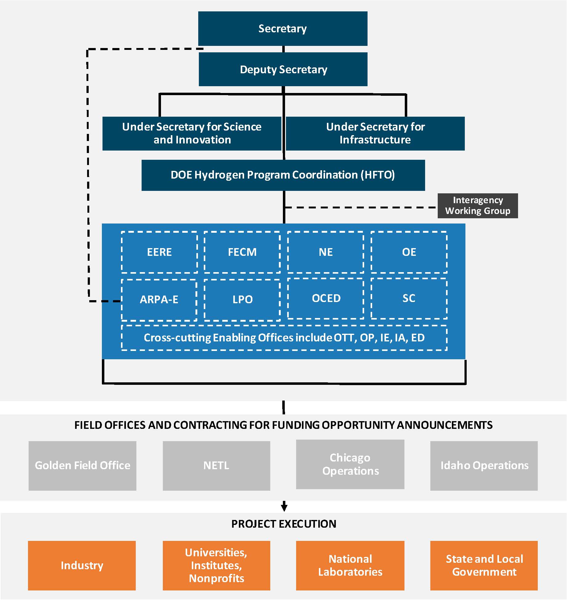 h2-program-org-chart-2021 Organizational structure for the DOE Hydrogen Program: the DOE Secretary oversees the Under Secretary for Science and Energy and receives input from ARPA-E. The Under Secretary for Science and Energy oversees the activities of the offices of Energy Efficiency and Renewable Energy (EERE), Fossil Energy and Carbon Management (FECM), Nuclear Energy (NE), Electricity (OE), and Science (SC). The DOE Hydrogen Program Coordinator, led by EERE’s HFTO, receives input from an Interagency Working Group and coordinates the hydrogen activities of the offices of EERE, FECM, NE, OE, ARPA-E, Office of Science, as well as crosscutting offices (OTT, LPO) and initiatives (including Energy Storage Grand Challenge). Within the Hydrogen Program, field office management and contracting for funding opportunity announcements is conducted by the Golden Field Office, NETL, Chicago Operations, and Idaho Operations. Project execution is performed by industry; universities, institutes, and nonprofits; national laboratories; and state and local government.