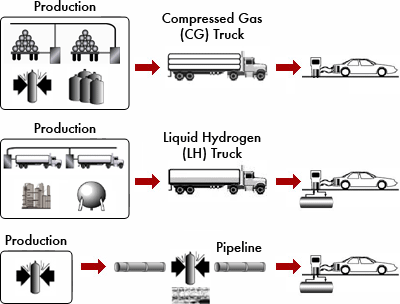 This figure illustrates the three pathways contained in version 1.0 of the model.  The illustration of the first pathway shows a production facility box with arrows to a compressed gas truck and a sedan at a fueling station.  The illustration of the second pathway shows a production facility box with arrows to a liquid hydrogen truck and a sedan at a fueling station.  The illustration of the third pathway shows a production facility box with arrows to two pipelines and a sedan at a fueling station.